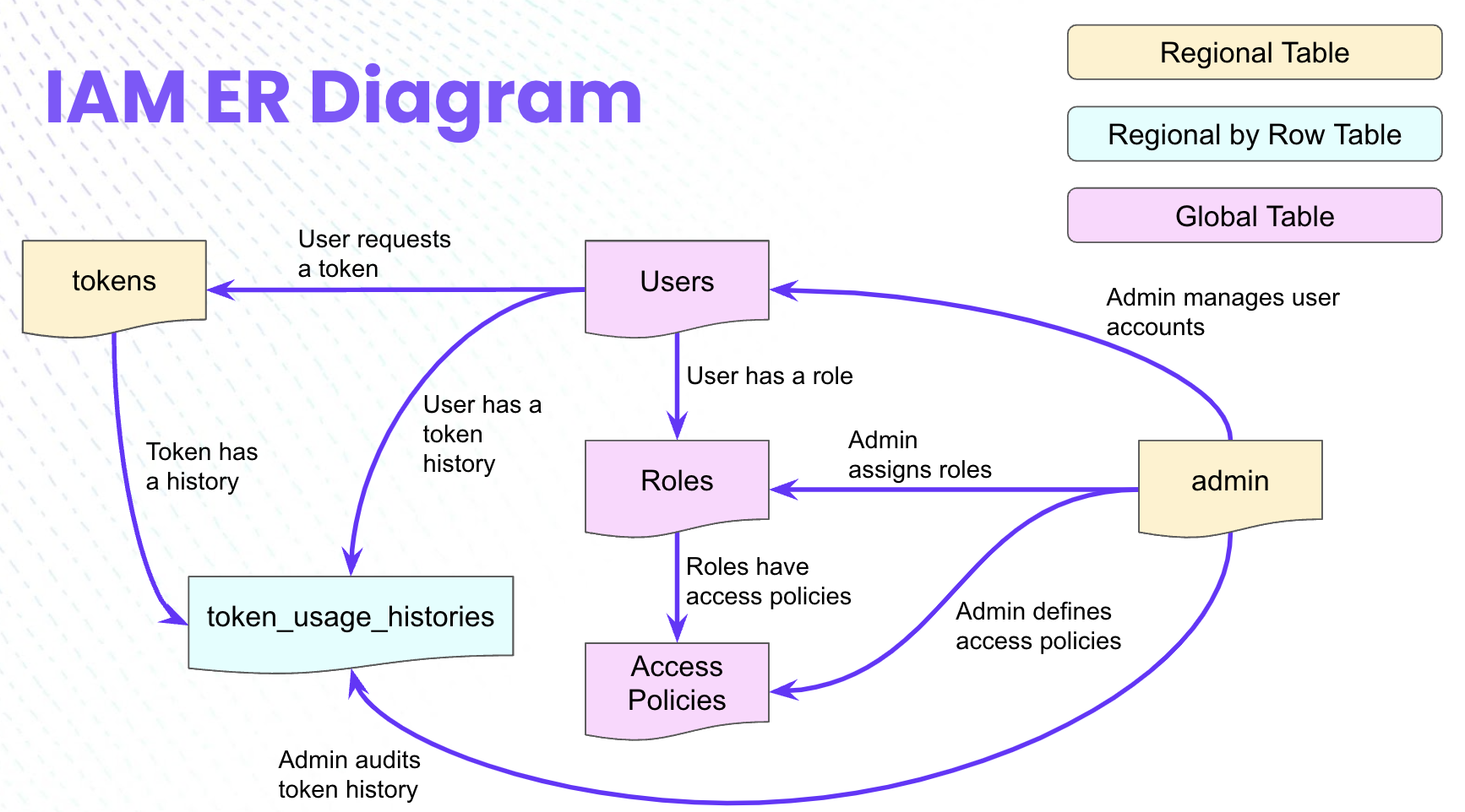 Global IAM data model