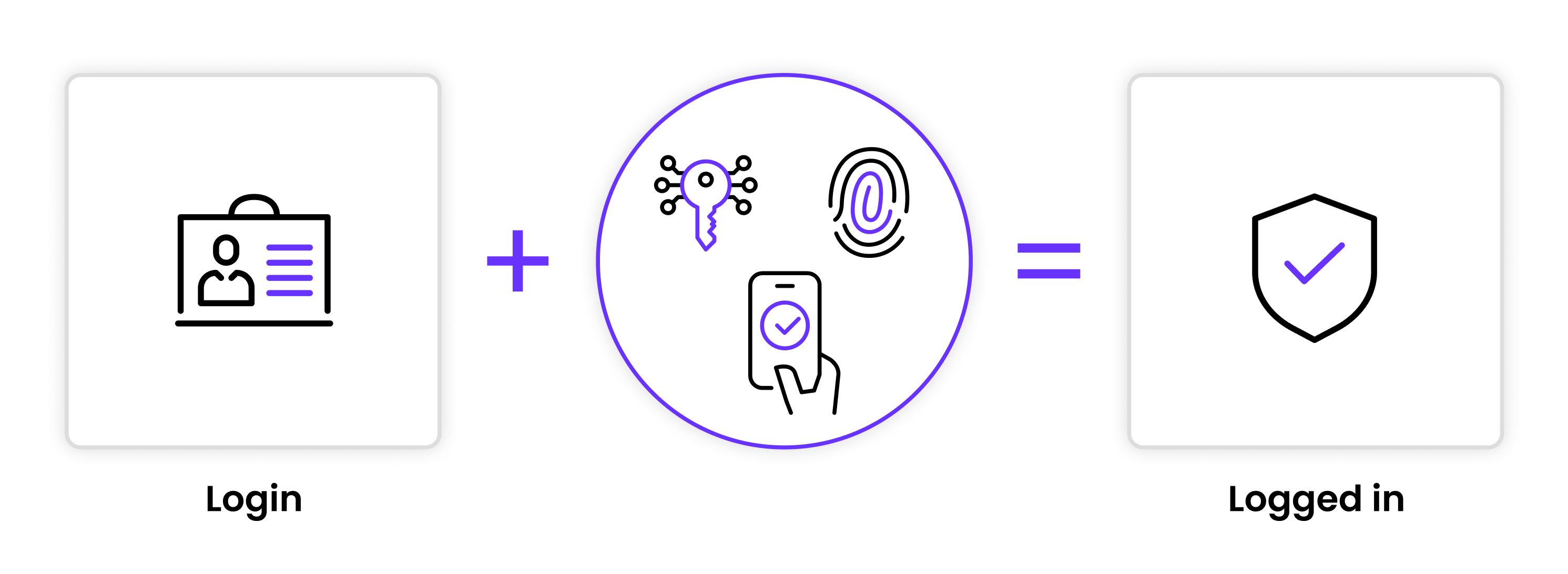 Multi-factor authentication (MFA) diagram