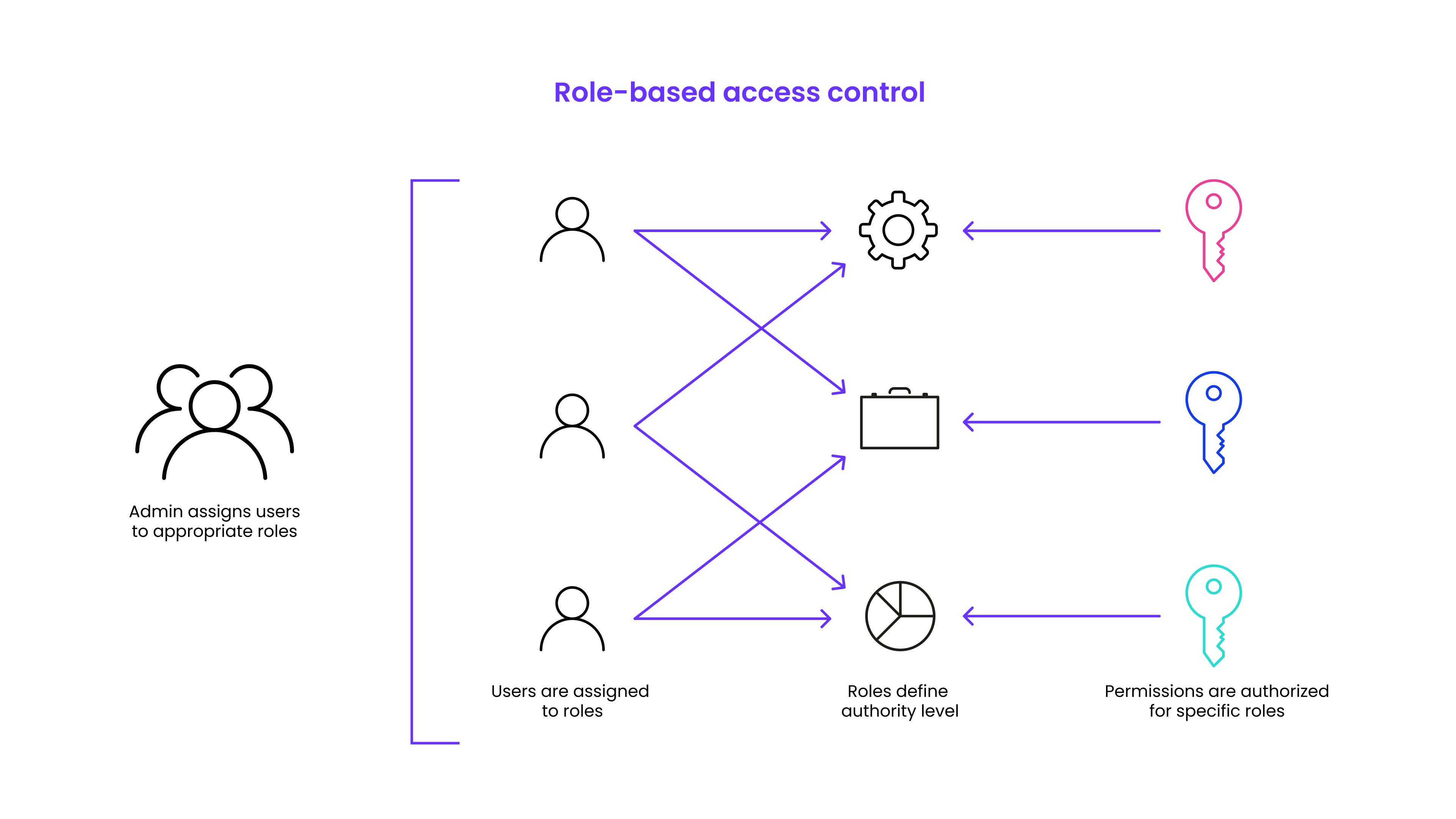 Role-Based Access Control (RBAC) diagram