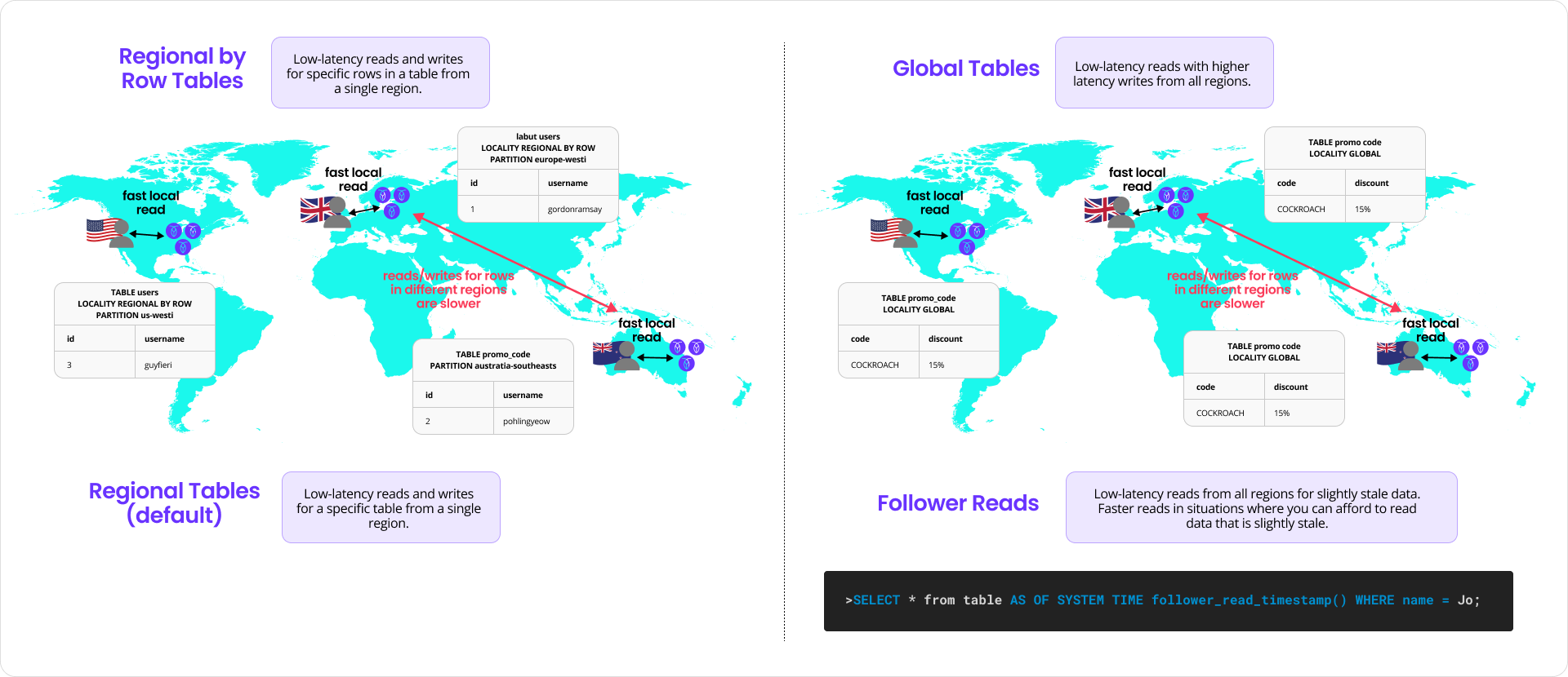 Data locality — common patterns for table locality with CockroachDB
