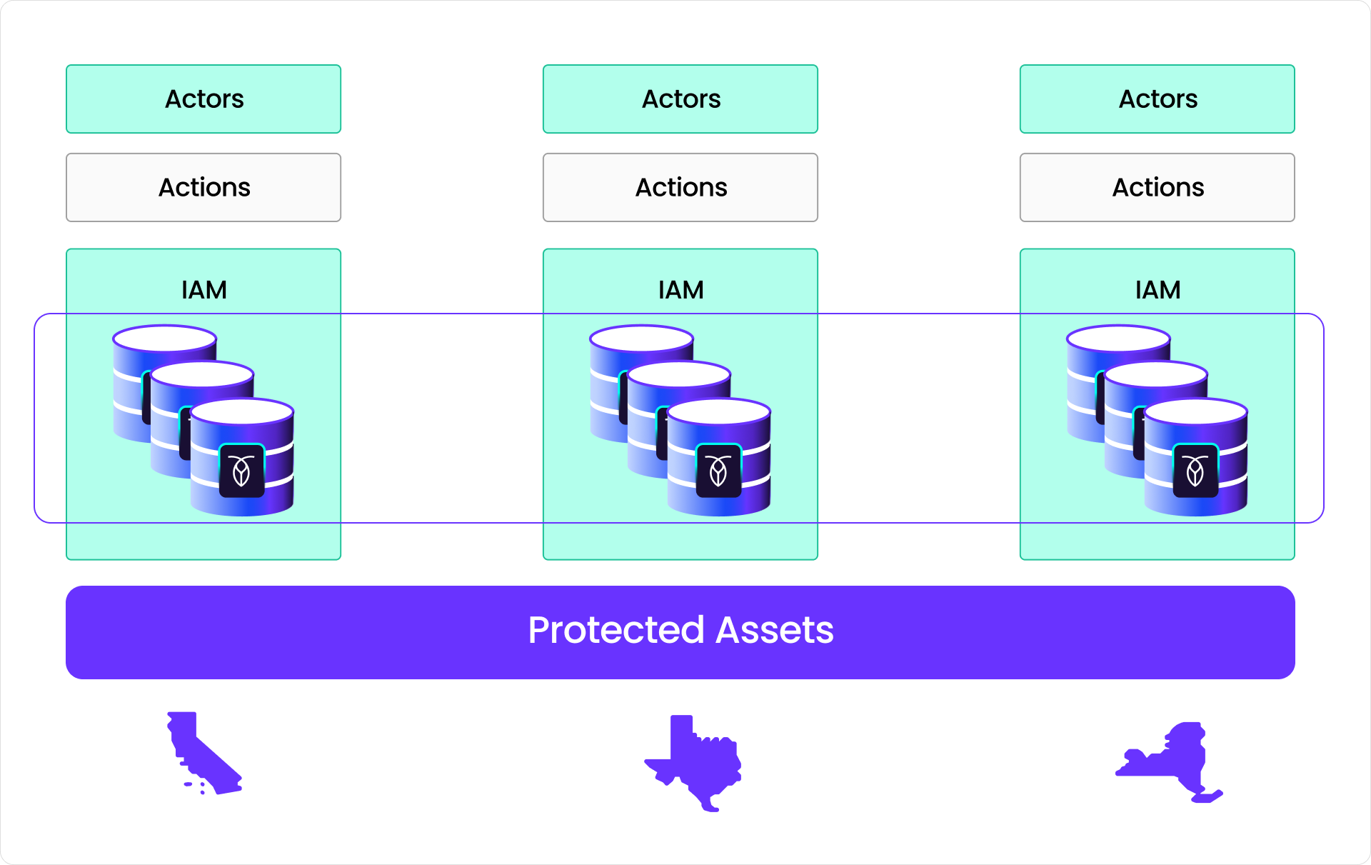 Distributed identity and access management (IAM) platform
