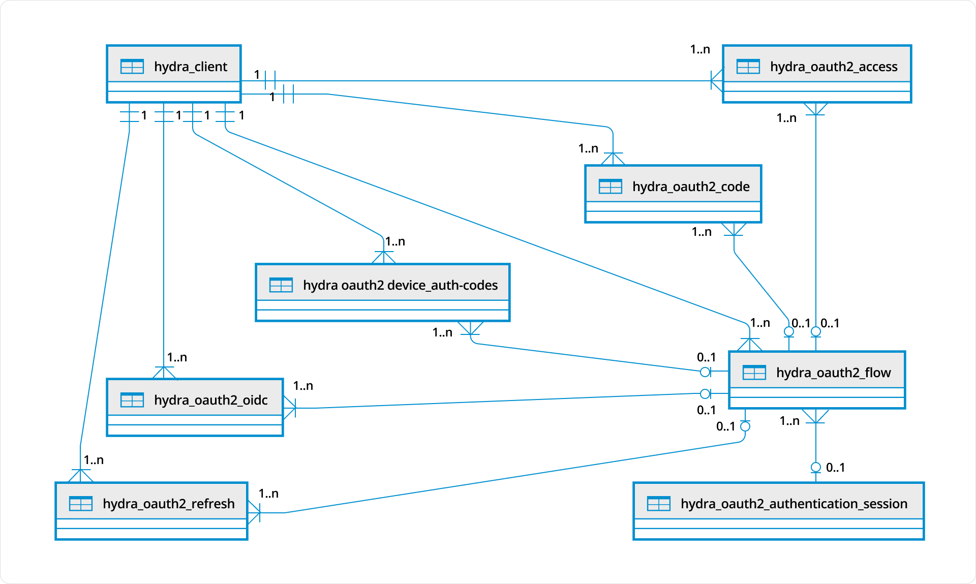 Ory Hydra Data Model