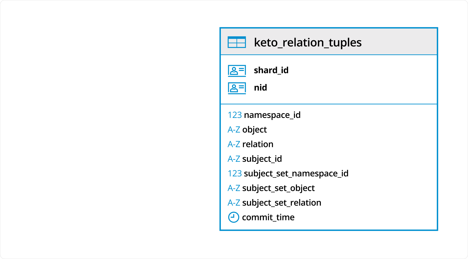 Ory Keto Data Model