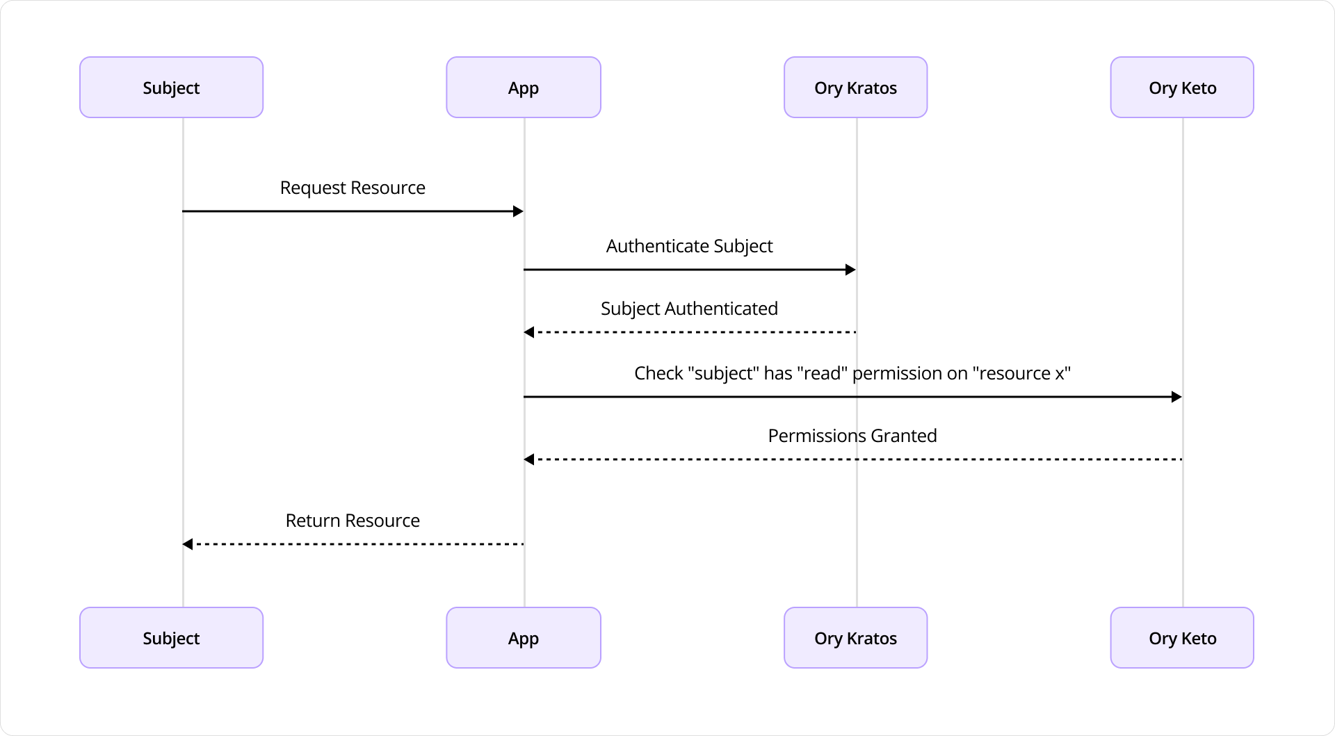Interaction flow between Ory Keto and Ory Kratos