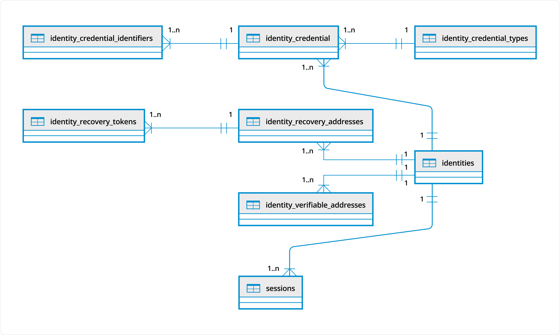 Ory Kratos Data Model