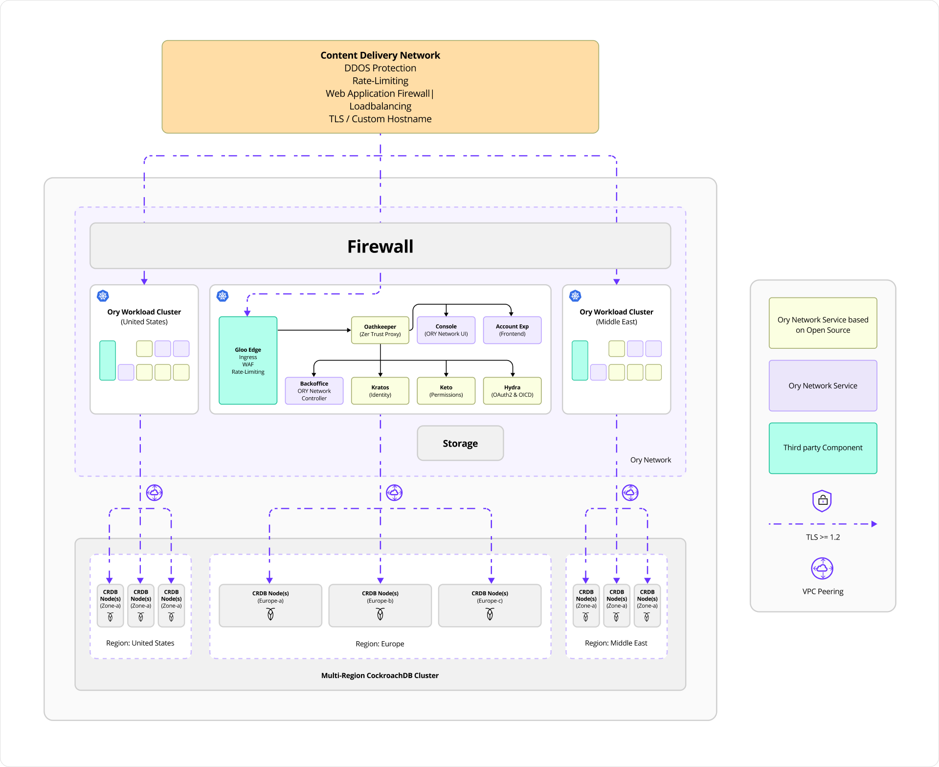 Ory CockroachDB Multi-Region Deployment Architecture