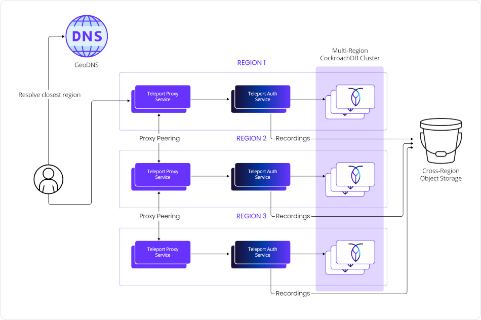 Multi-region Teleport + CockroachDB Joint Architecture