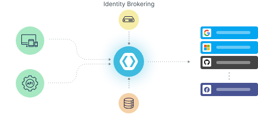 PhaseTwo: a fully-managed identity toolset