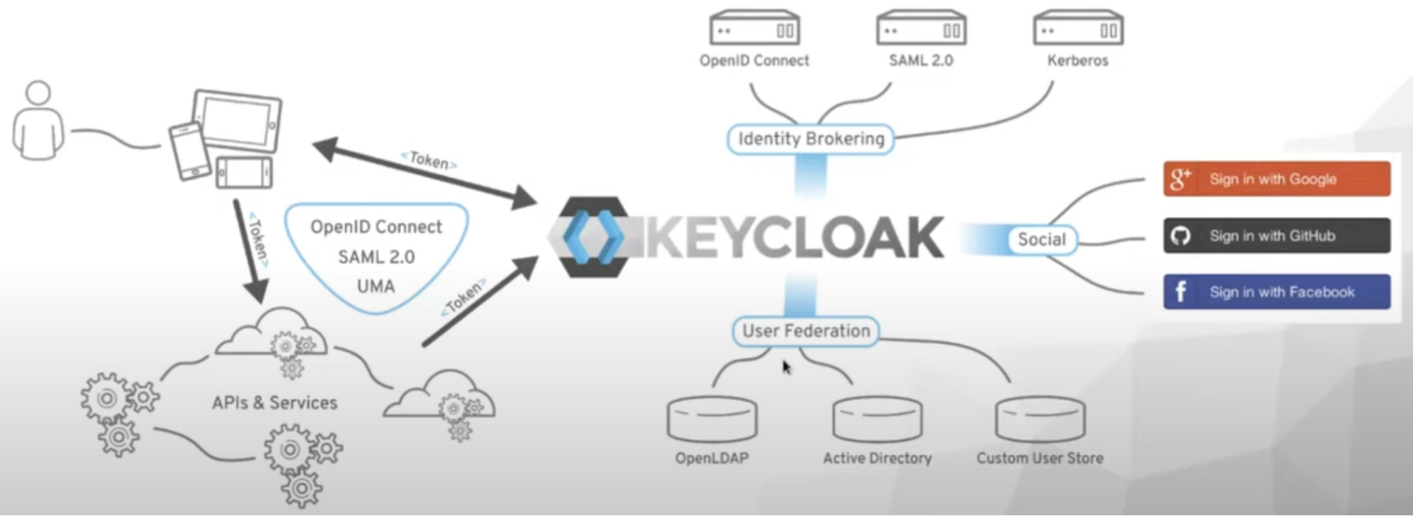 Identity and Access Control Features in PhaseTwo