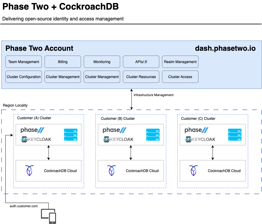 PhaseTwo + CockroachDB joint architecture