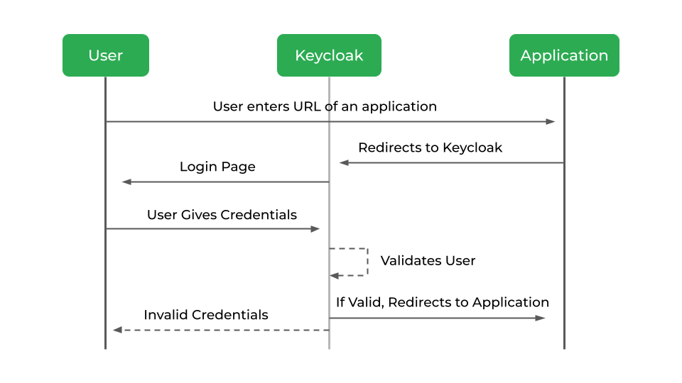 Standard flow authorization sequence diagram