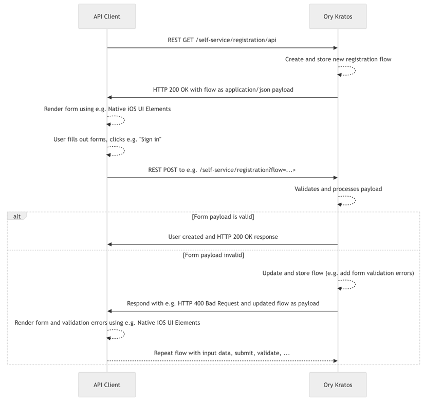 Flux d'inscription Ory Kratos