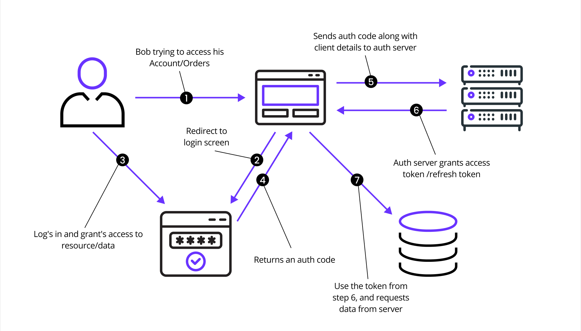 Diagramme du flux OAuth 2.0