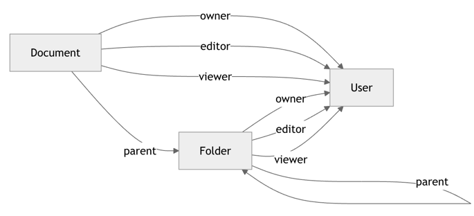 Graphe de permissions Ory Keto