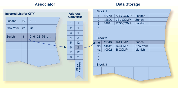 Adaptable Database System (ADABAS) diagram