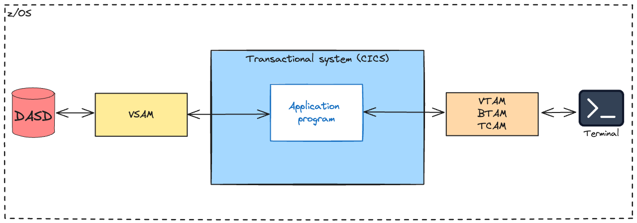 Customer Information Control System (CICS) diagram