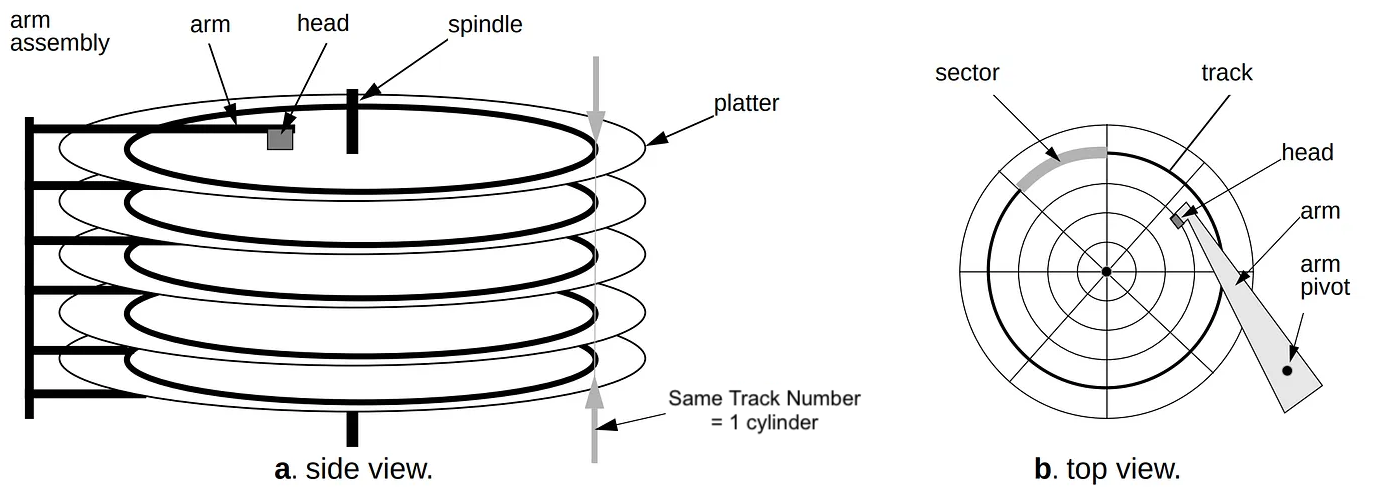 Direct Access Storage Device diagram