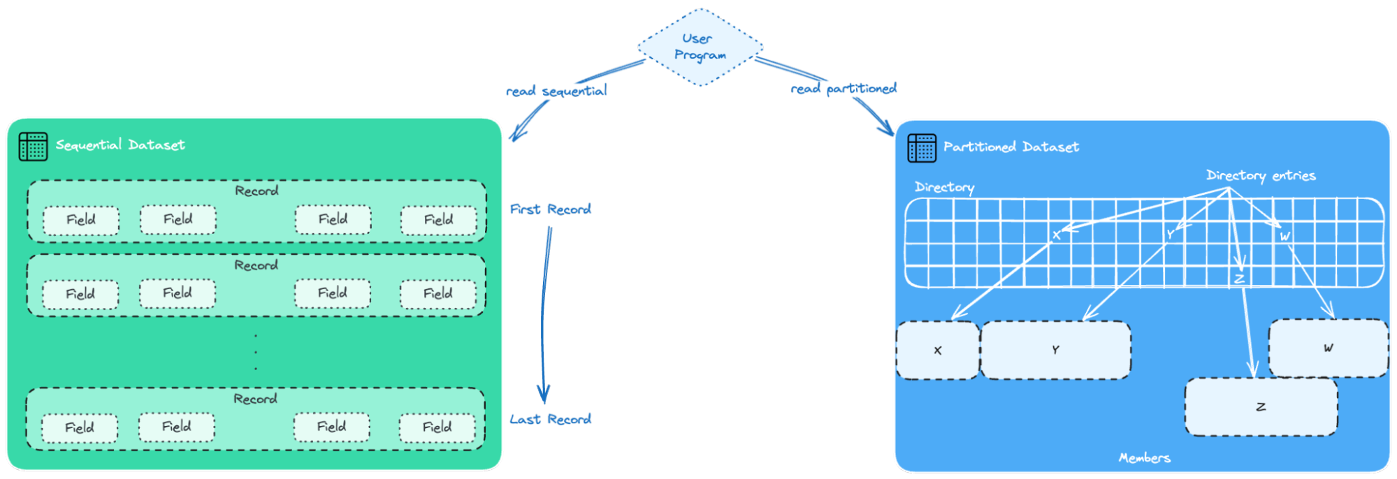 Sequential data set and partitioned data set