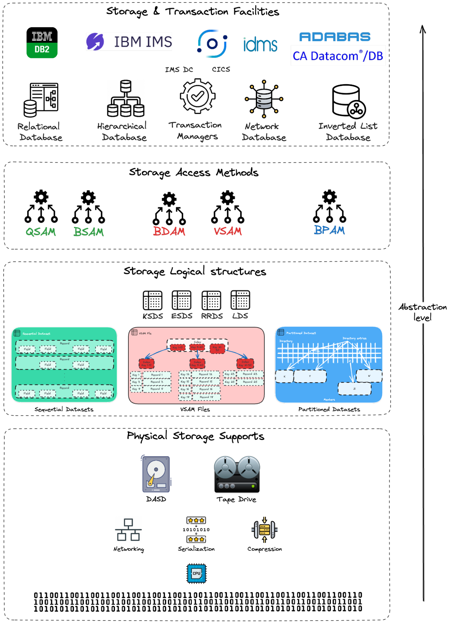 Mainframe storage abstraction levels diagram