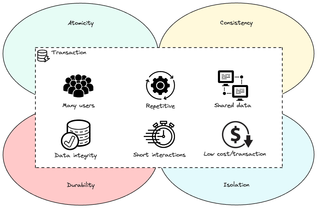 Transaction characteristics