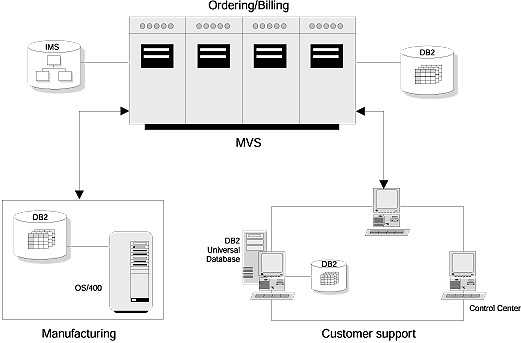 Mainframe use cases