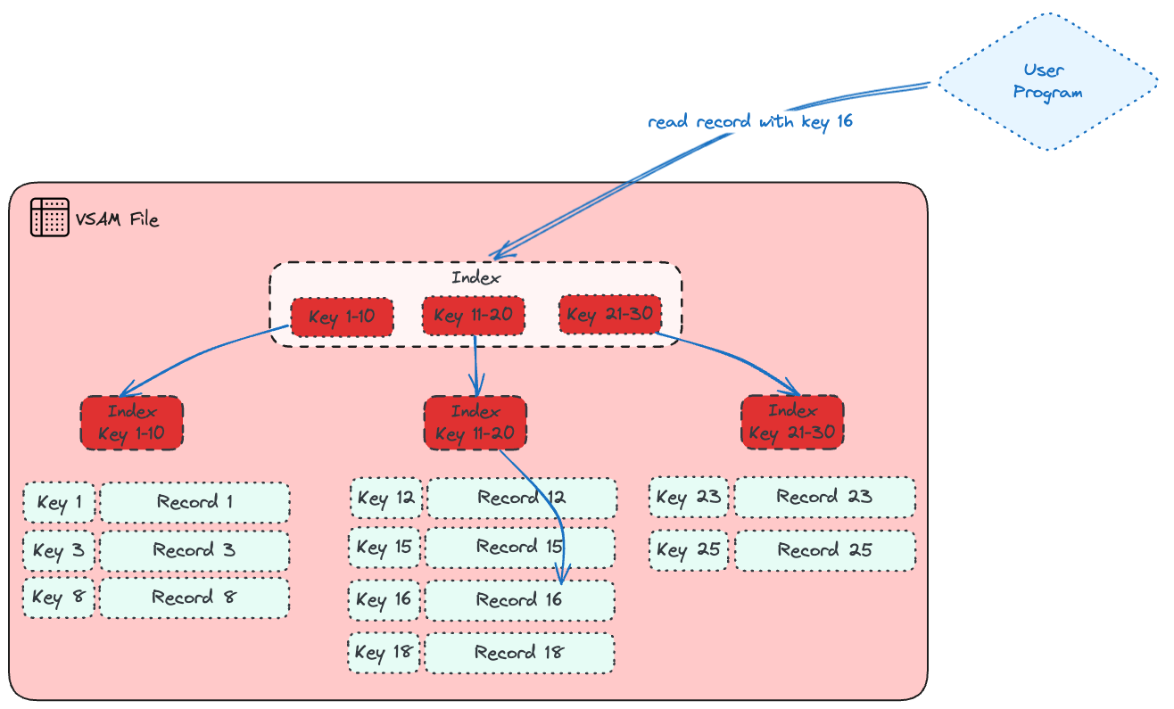 VSAM explainer diagram