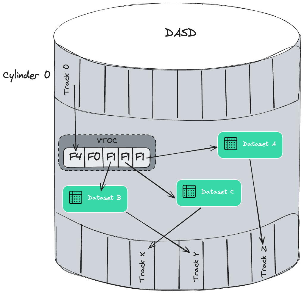 Volume table of contents (VTOC) diagram