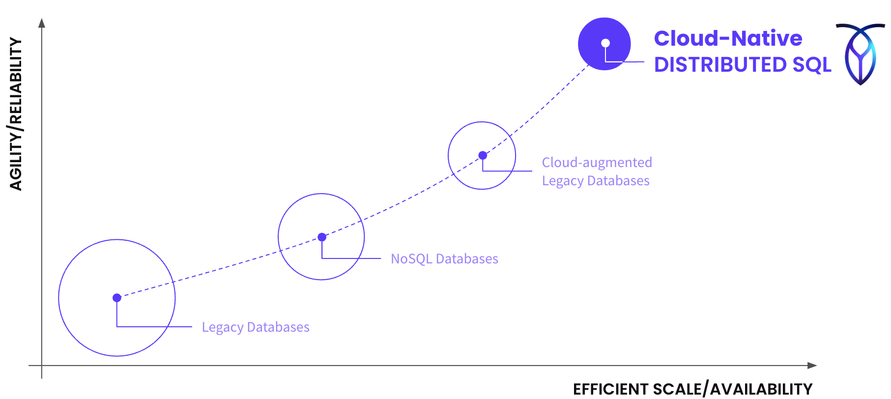 Cloud-Native Distributed SQL vs legacy databases