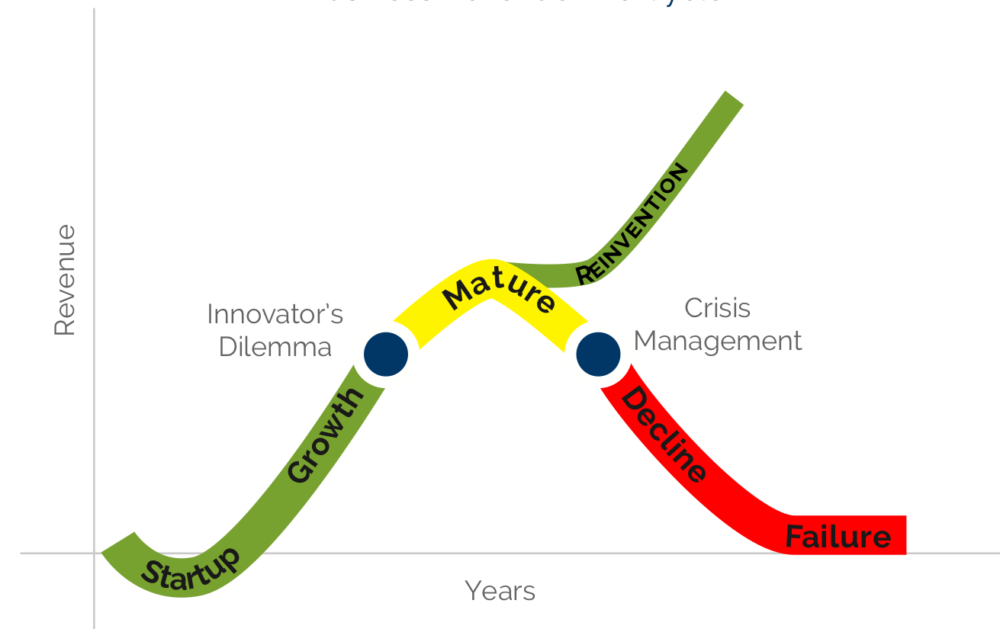 The Innovator's Dilemma curve