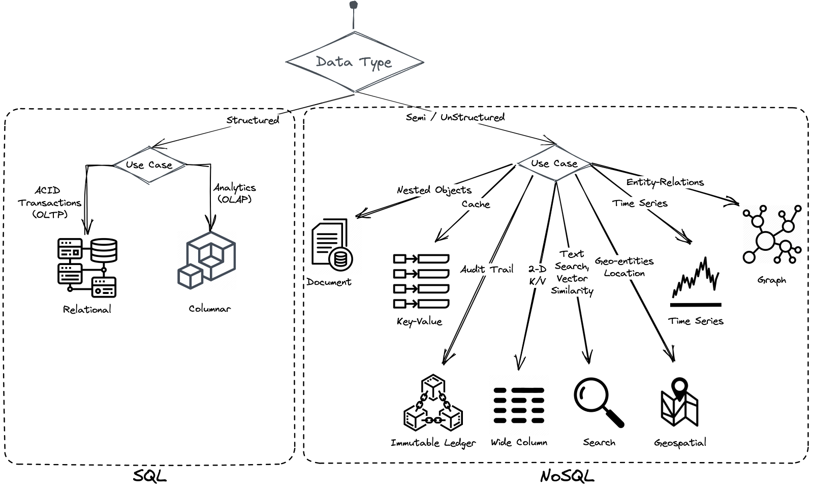 Types of distributed databases