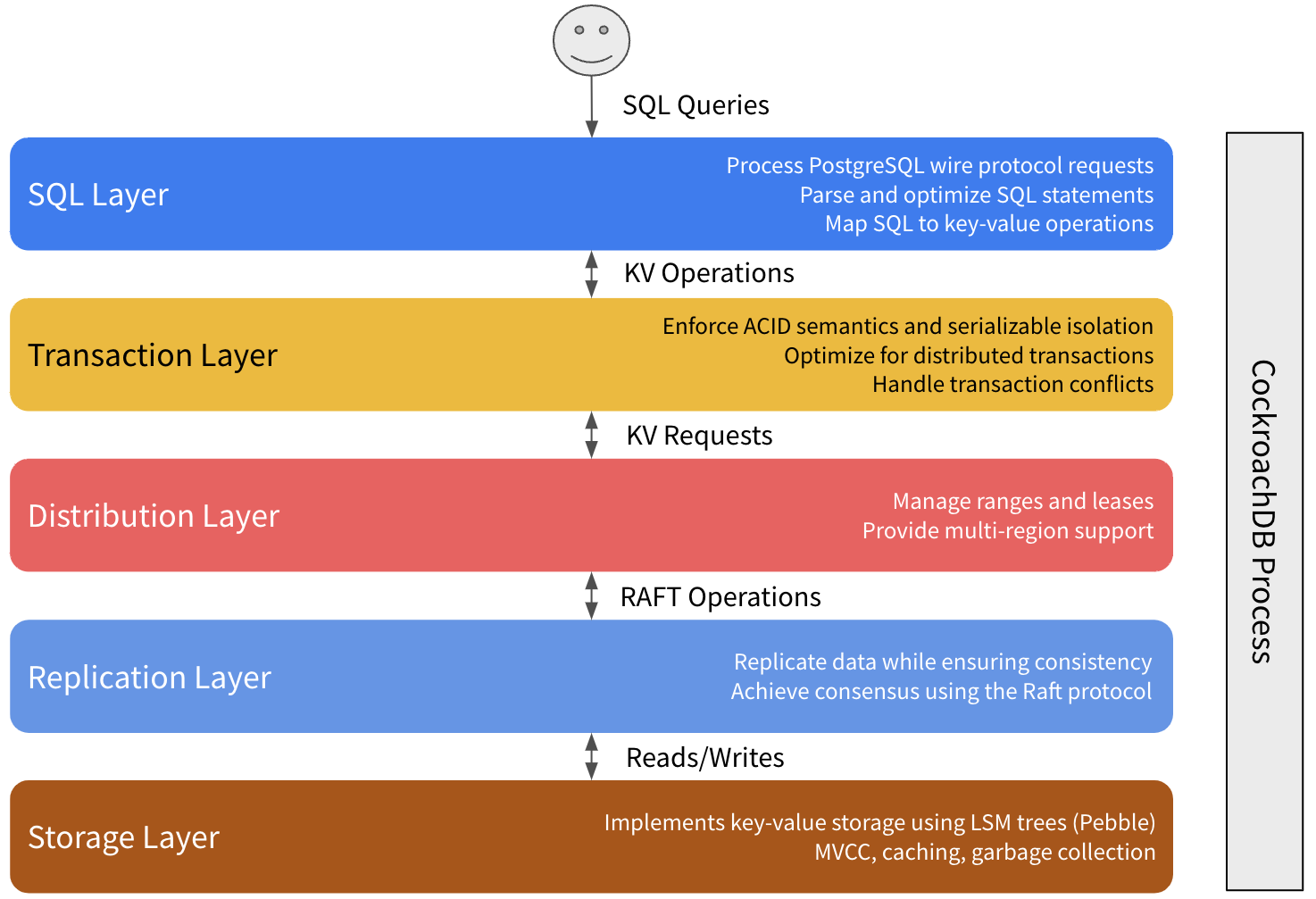Distributed transaction fault tolerance