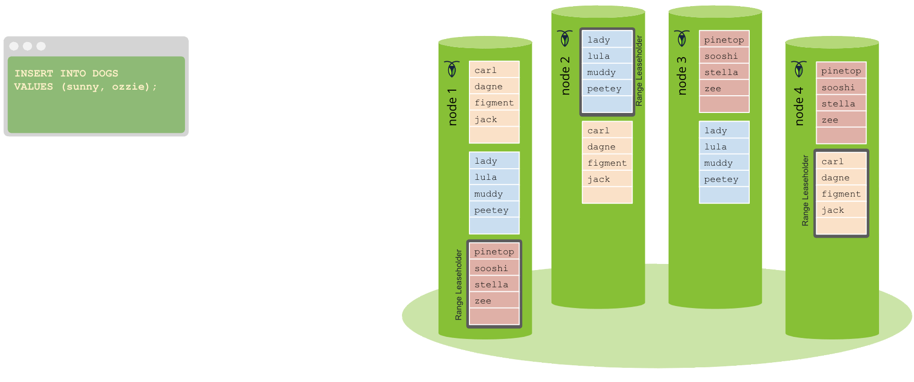 Raft log committed and applied