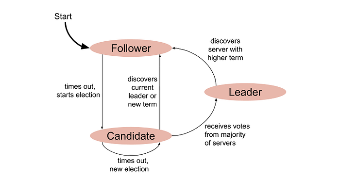 Raft node state transitions