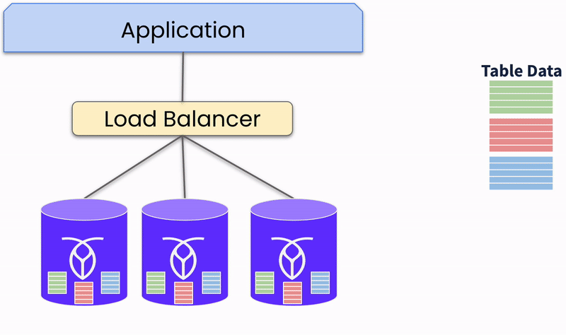 Table data replication across nodes
