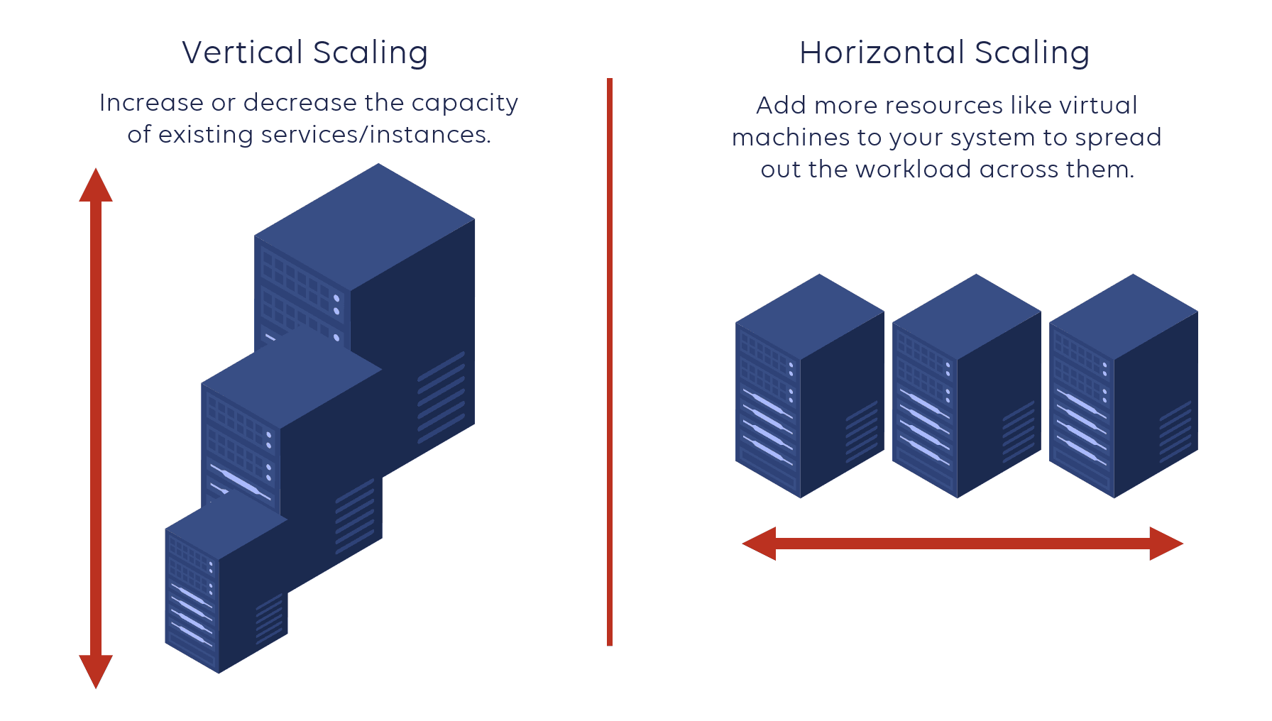 Vertical vs horizontal scaling diagram