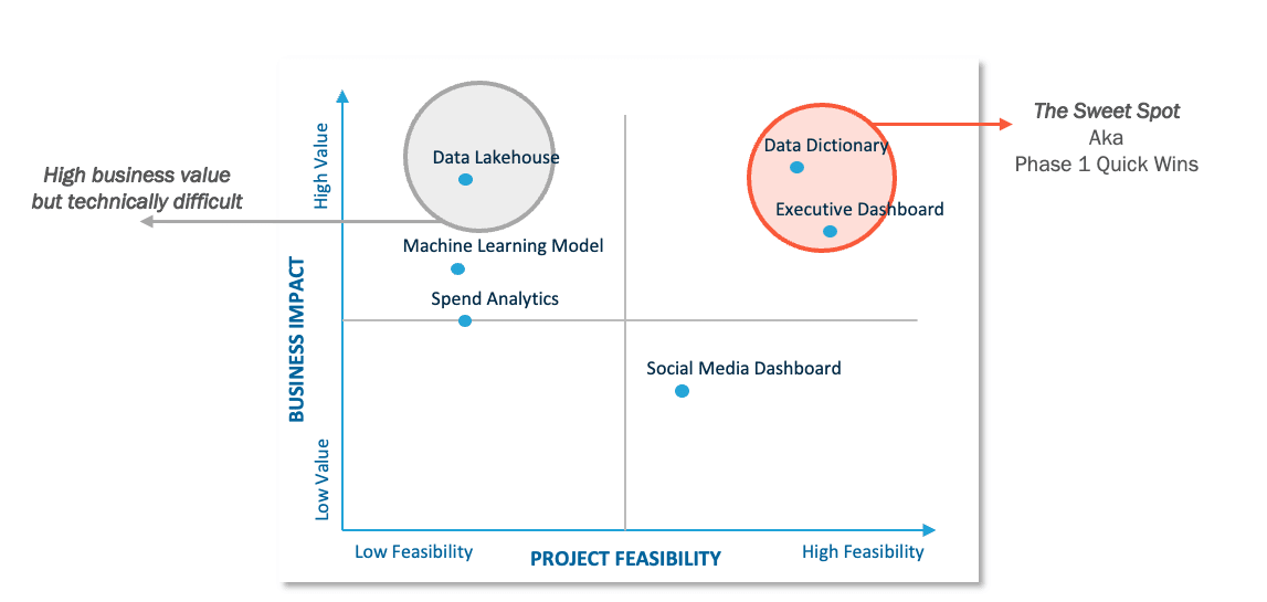 The data modernization prioritization matrix