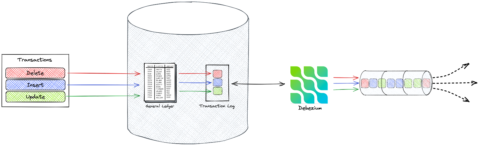 Change Data Capture diagram