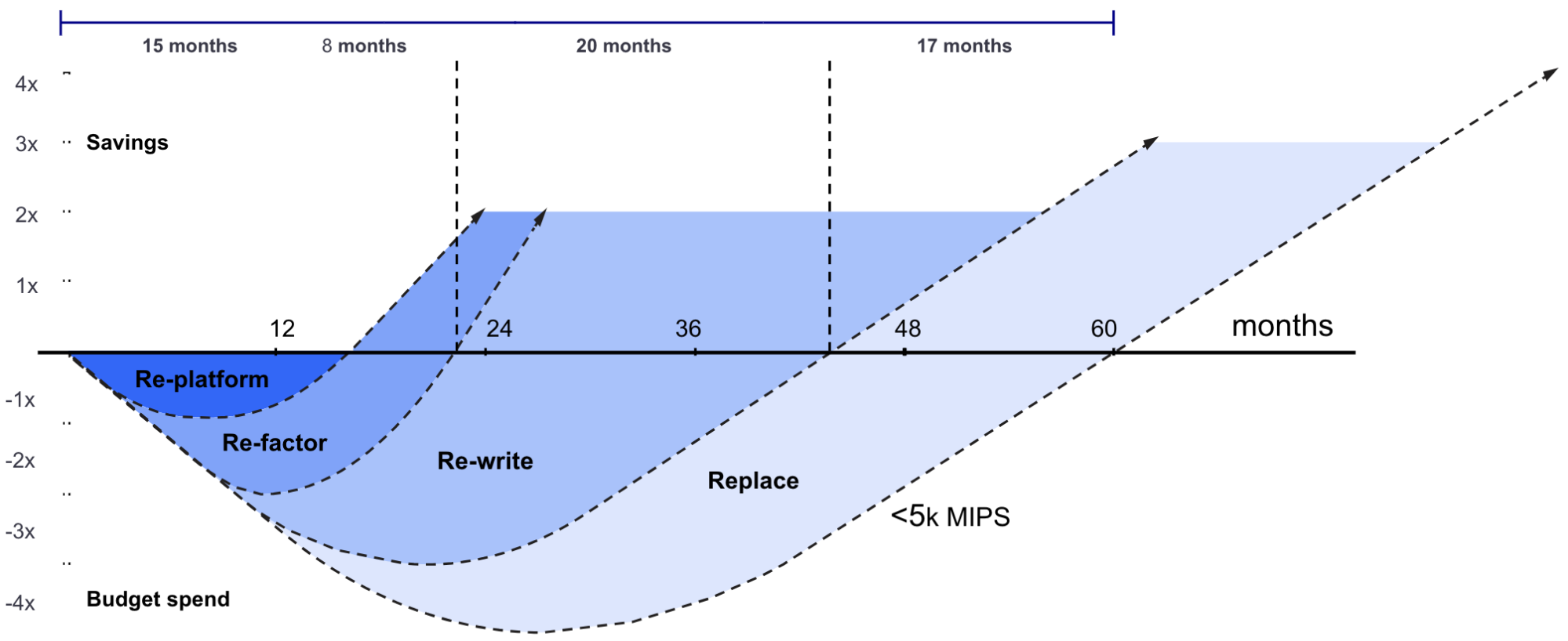 Cost and savings dynamics of migration approaches over time