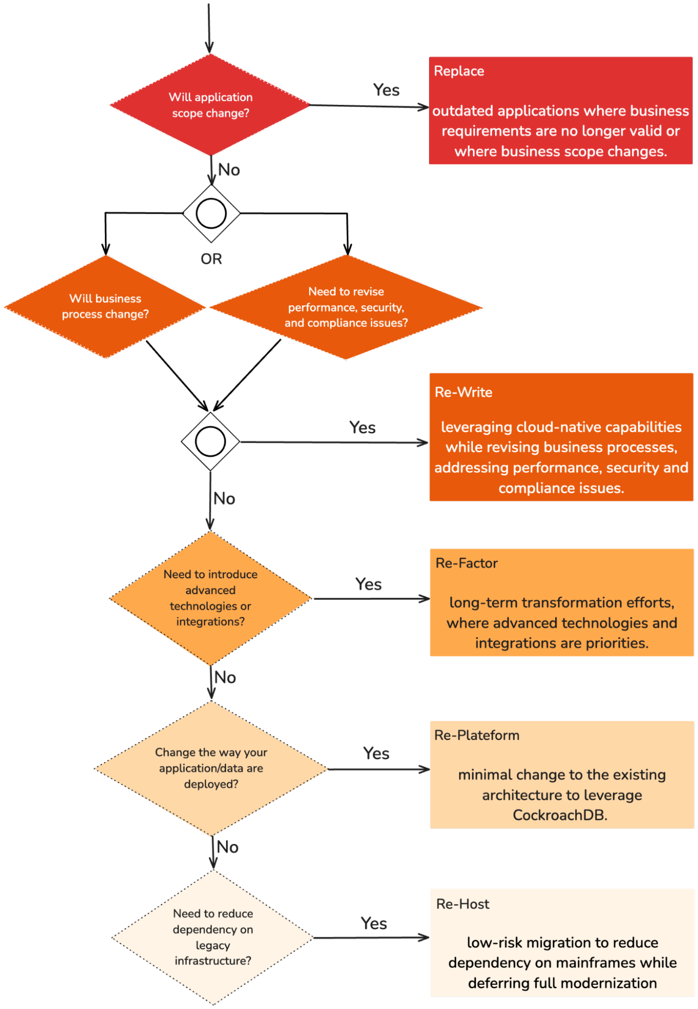 Database transitioning decision tree
