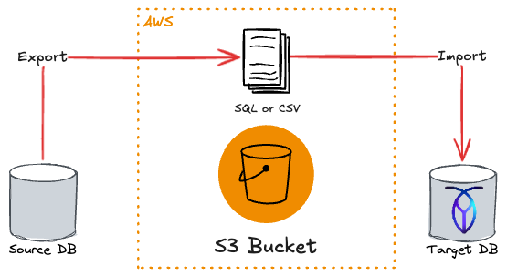 Database import and export migration