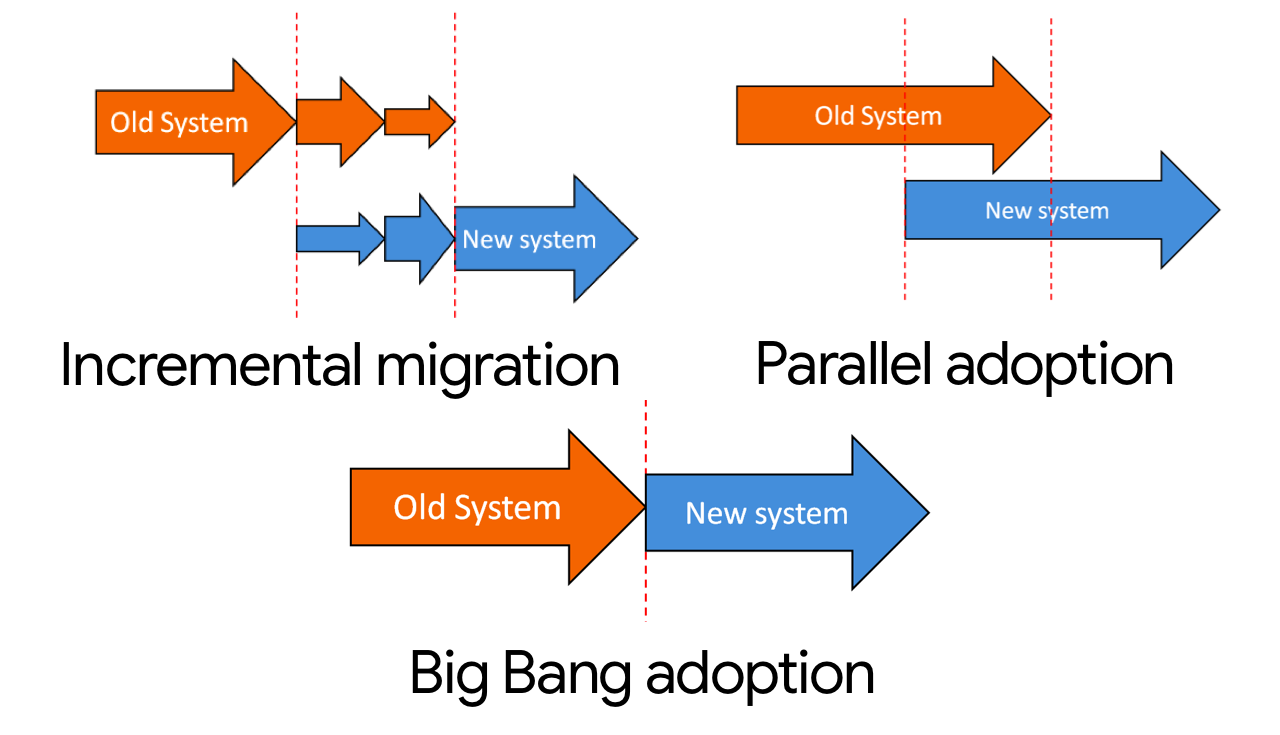 Database migration methodologies
