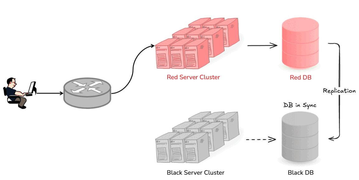Red-Black database migration strategy