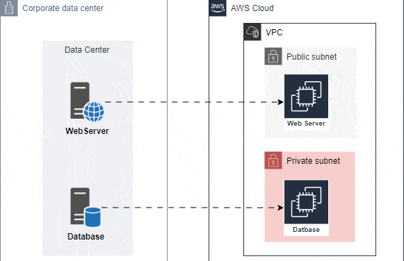 Rehosting migration diagram