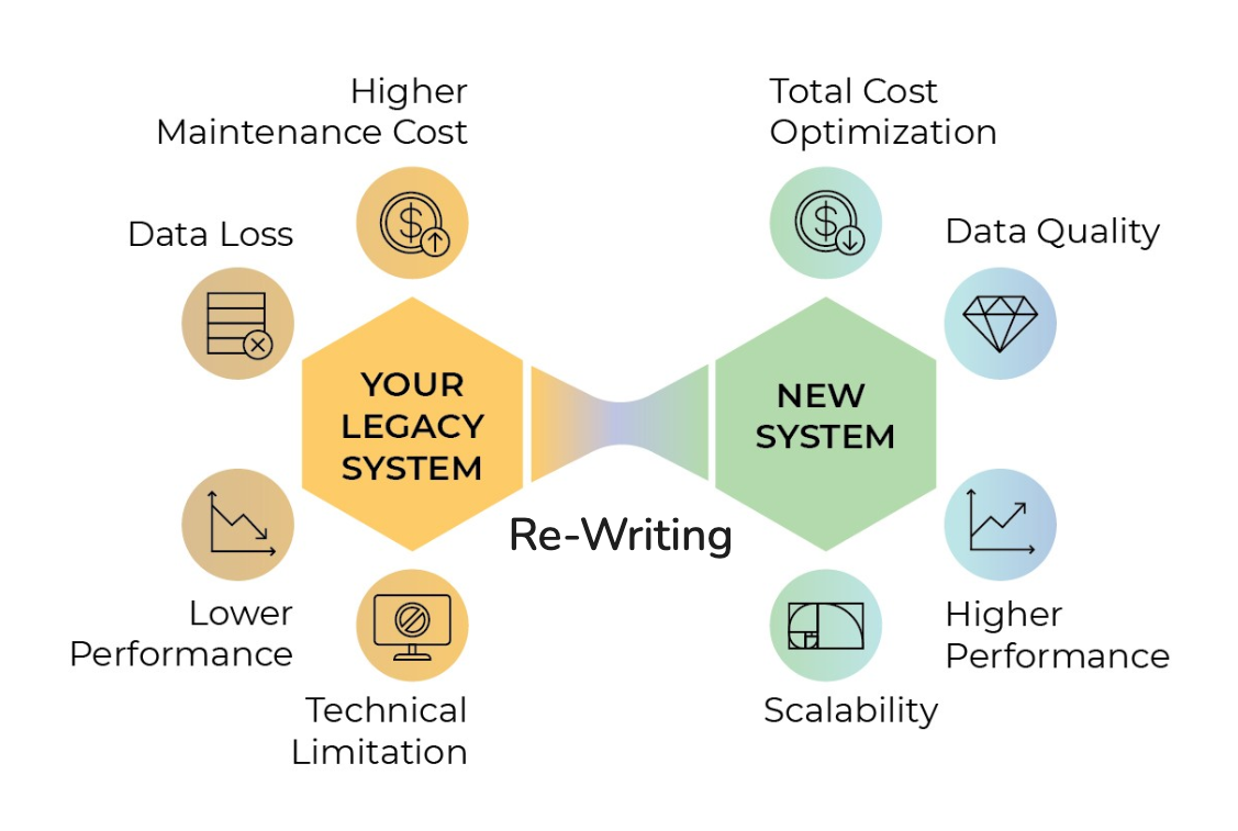 Rewriting migration diagram