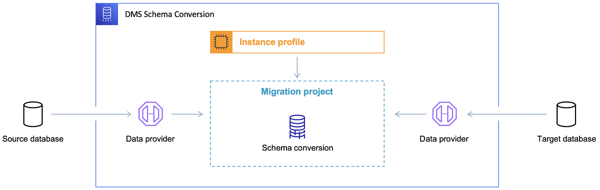 Schema conversion diagram