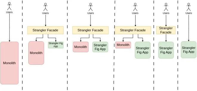 Strangler Fig data migration method