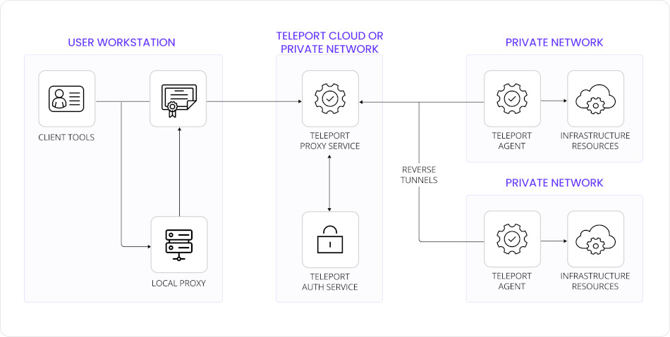 Teleport Architecture