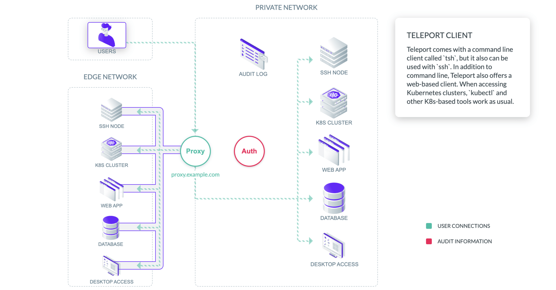 Teleport cluster components