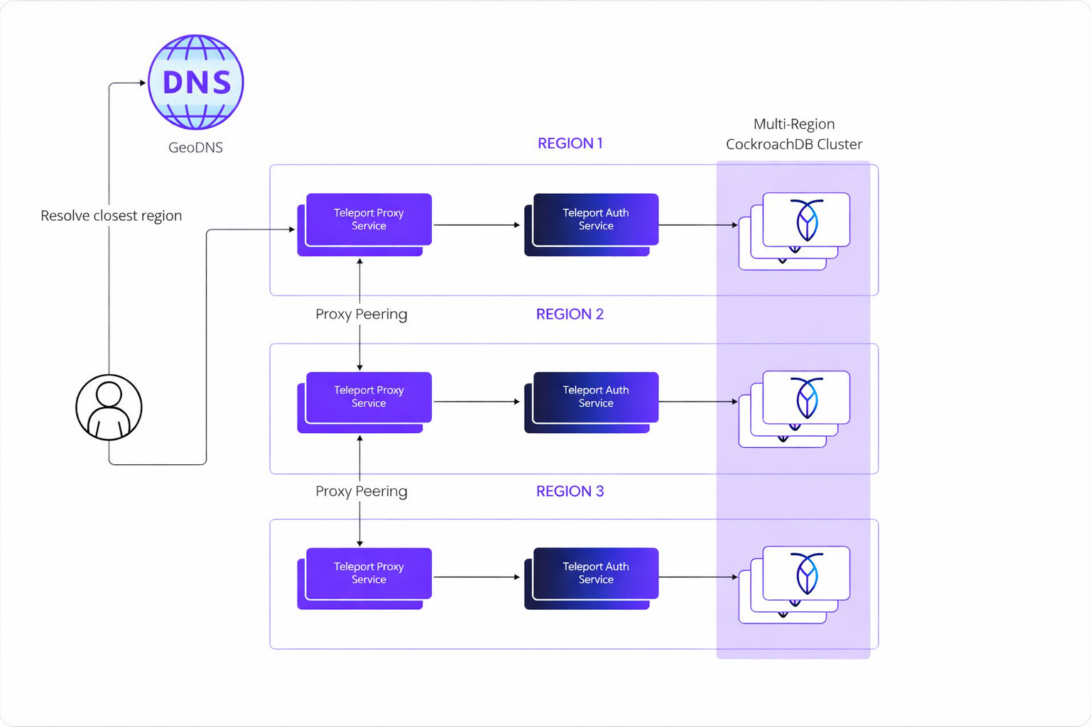Multi-region Teleport and CockroachDB architecture