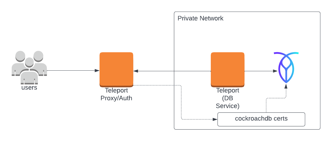 Teleport Database Service agent architecture